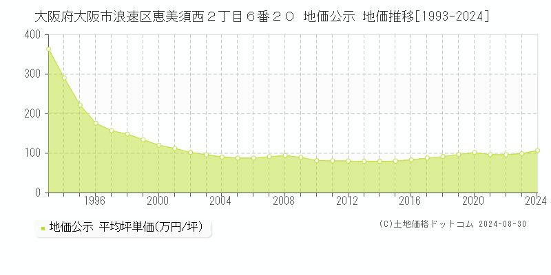 大阪府大阪市浪速区恵美須西２丁目６番２０ 公示地価 地価推移[1993-2024]