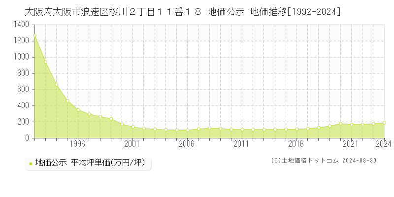 大阪府大阪市浪速区桜川２丁目１１番１８ 地価公示 地価推移[1992-2021]