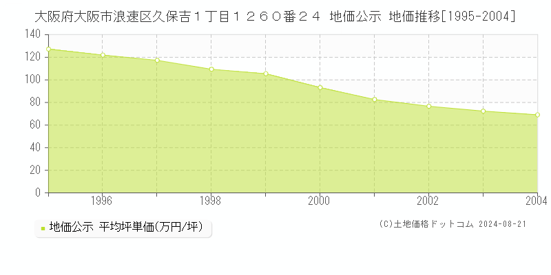 大阪府大阪市浪速区久保吉１丁目１２６０番２４ 地価公示 地価推移[1995-2004]