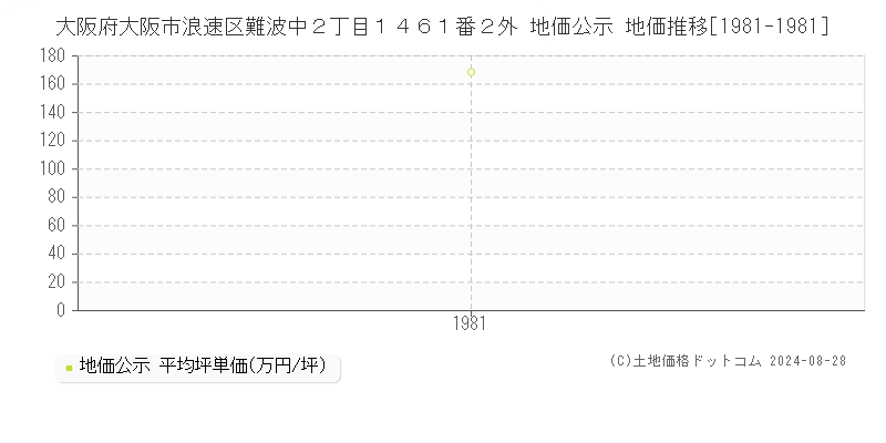 大阪府大阪市浪速区難波中２丁目１４６１番２外 公示地価 地価推移[1981-1981]