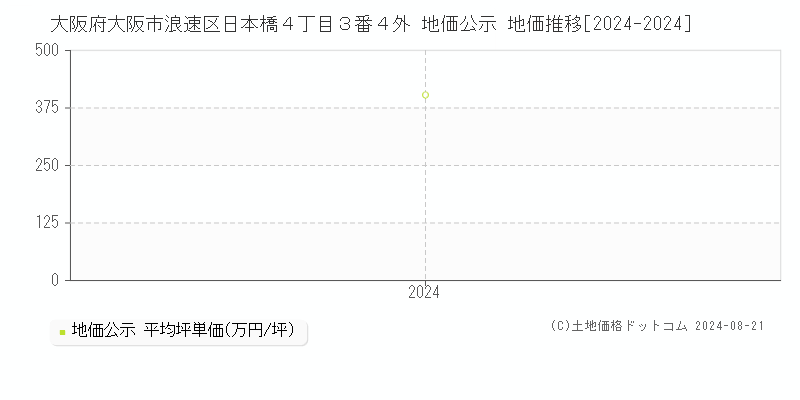 大阪府大阪市浪速区日本橋４丁目３番４外 地価公示 地価推移[2024-2024]