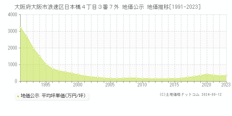 大阪府大阪市浪速区日本橋４丁目３番７外 地価公示 地価推移[1991-2023]