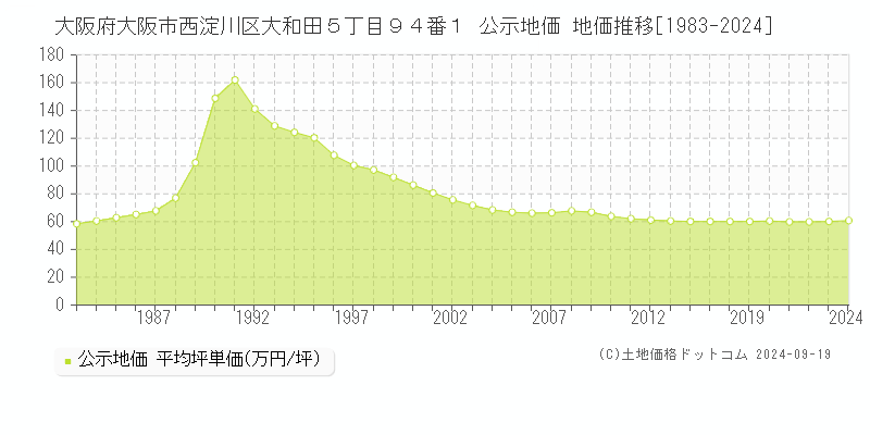 大阪府大阪市西淀川区大和田５丁目９４番１ 公示地価 地価推移[1983-2024]