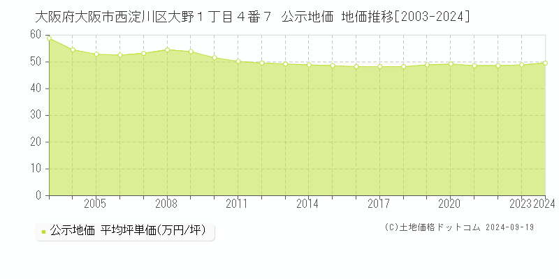 大阪府大阪市西淀川区大野１丁目４番７ 公示地価 地価推移[2003-2024]