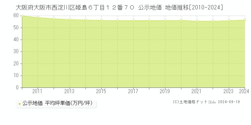 大阪府大阪市西淀川区姫島６丁目１２番７０ 公示地価 地価推移[2010-2024]