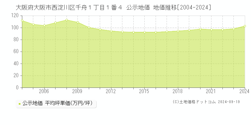 大阪府大阪市西淀川区千舟１丁目１番４ 公示地価 地価推移[2004-2024]