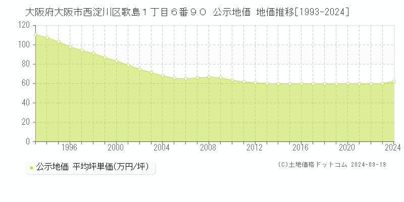 大阪府大阪市西淀川区歌島１丁目６番９０ 公示地価 地価推移[1993-2024]