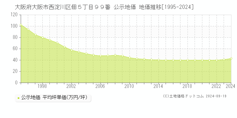 大阪府大阪市西淀川区佃５丁目９９番 公示地価 地価推移[1995-2024]