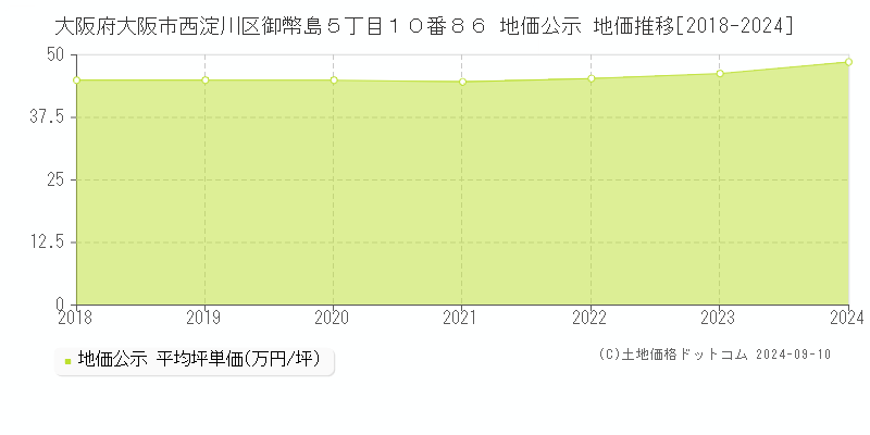 大阪府大阪市西淀川区御幣島５丁目１０番８６ 公示地価 地価推移[2018-2024]