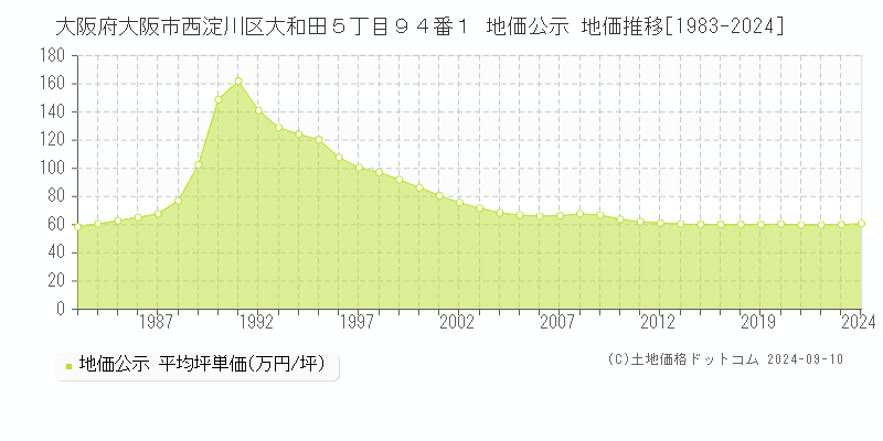 大阪府大阪市西淀川区大和田５丁目９４番１ 地価公示 地価推移[1983-2024]