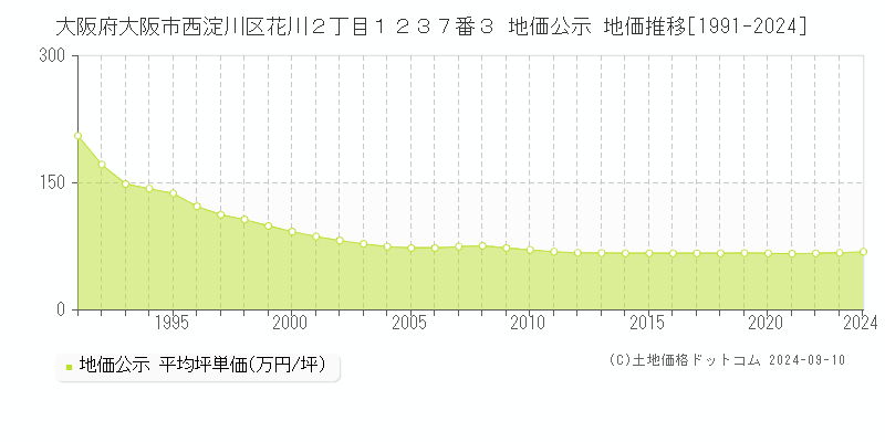 大阪府大阪市西淀川区花川２丁目１２３７番３ 地価公示 地価推移[1991-2024]