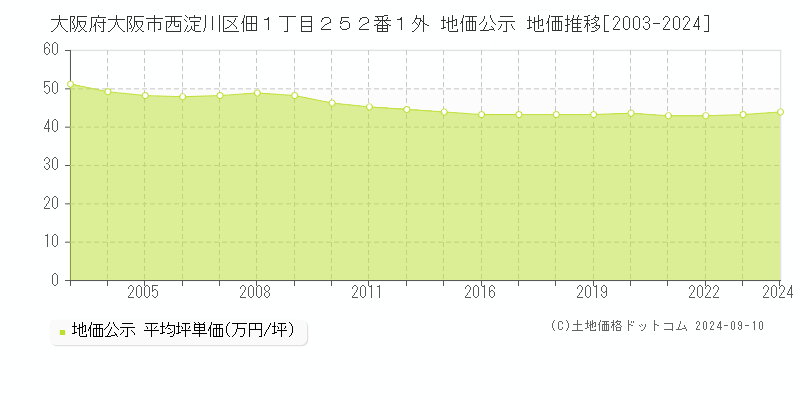 大阪府大阪市西淀川区佃１丁目２５２番１外 地価公示 地価推移[2003-2024]