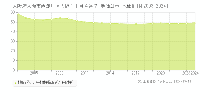 大阪府大阪市西淀川区大野１丁目４番７ 公示地価 地価推移[2003-2024]