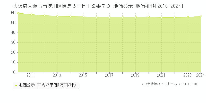 大阪府大阪市西淀川区姫島６丁目１２番７０ 地価公示 地価推移[2010-2024]