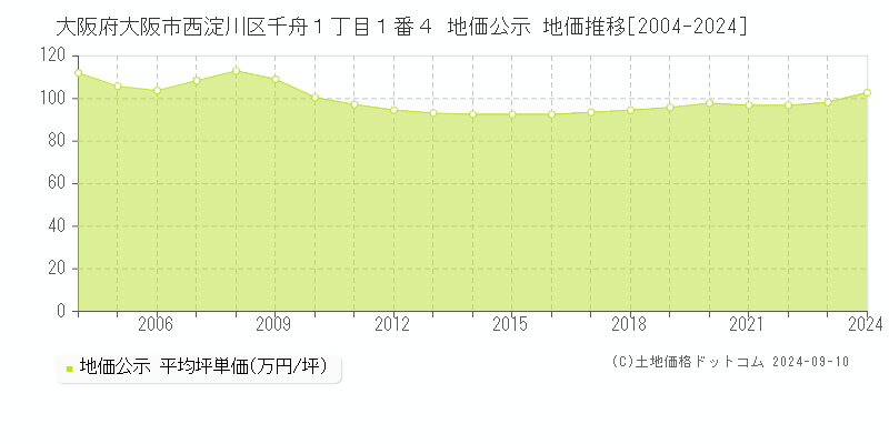 大阪府大阪市西淀川区千舟１丁目１番４ 公示地価 地価推移[2004-2024]