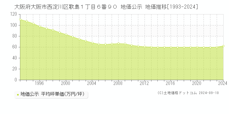 大阪府大阪市西淀川区歌島１丁目６番９０ 地価公示 地価推移[1993-2024]