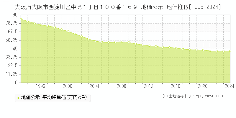 大阪府大阪市西淀川区中島１丁目１００番１６９ 公示地価 地価推移[1993-2024]