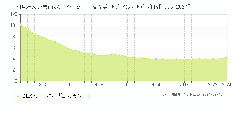 大阪府大阪市西淀川区佃５丁目９９番 公示地価 地価推移[1995-2024]