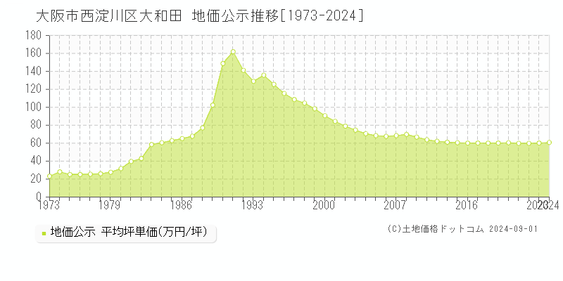 大和田(大阪市西淀川区)の公示地価推移グラフ(坪単価)[1973-2024年]