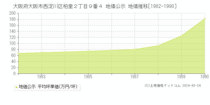 大阪府大阪市西淀川区柏里２丁目９番４ 地価公示 地価推移[1982-1990]