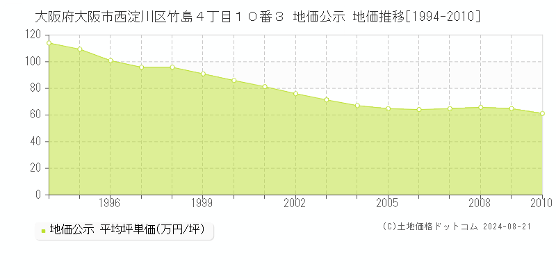 大阪府大阪市西淀川区竹島４丁目１０番３ 地価公示 地価推移[1994-2010]