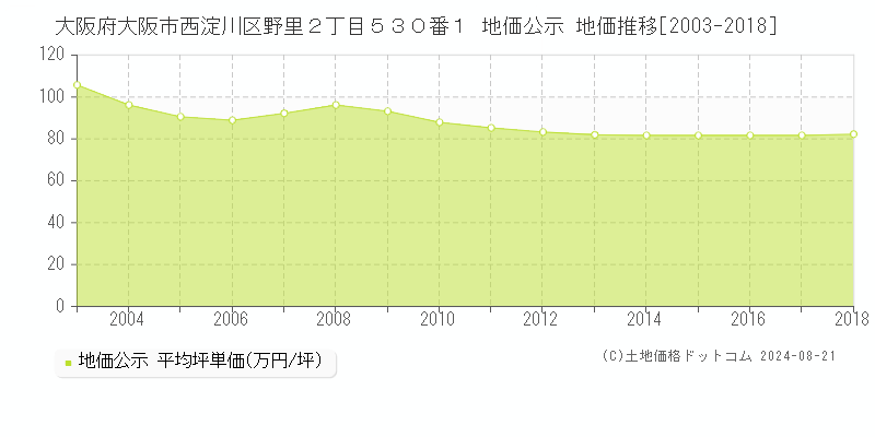 大阪府大阪市西淀川区野里２丁目５３０番１ 公示地価 地価推移[2003-2018]