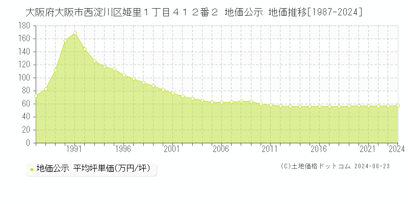 大阪府大阪市西淀川区姫里１丁目４１２番２ 地価公示 地価推移[1987-2024]