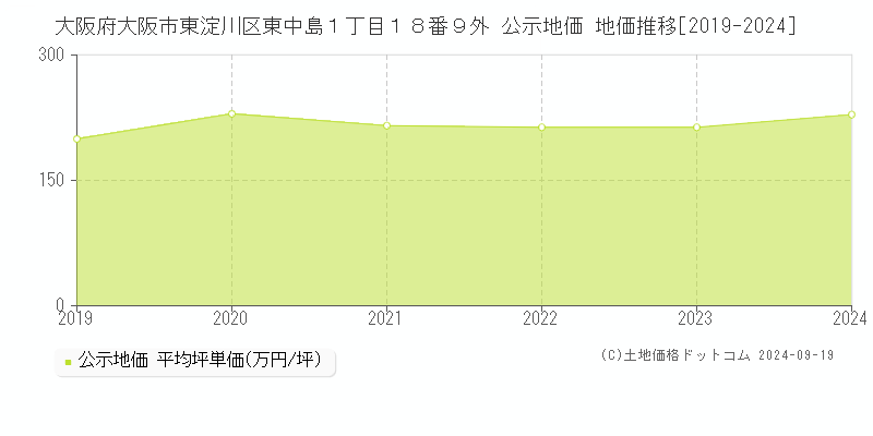 大阪府大阪市東淀川区東中島１丁目１８番９外 公示地価 地価推移[2019-2024]