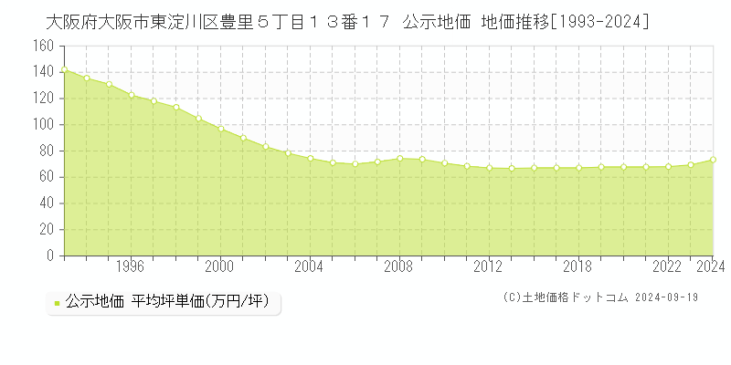 大阪府大阪市東淀川区豊里５丁目１３番１７ 公示地価 地価推移[1993-2024]