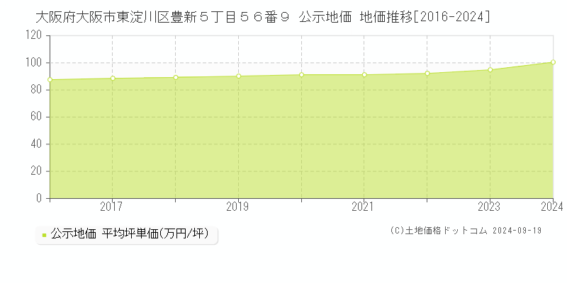 大阪府大阪市東淀川区豊新５丁目５６番９ 公示地価 地価推移[2016-2024]