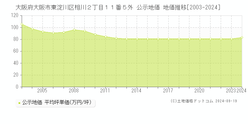 大阪府大阪市東淀川区相川２丁目１１番５外 公示地価 地価推移[2003-2024]