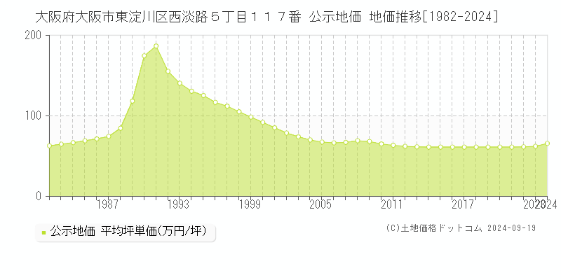 大阪府大阪市東淀川区西淡路５丁目１１７番 公示地価 地価推移[1982-2024]