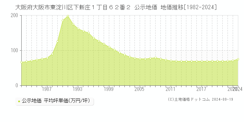 大阪府大阪市東淀川区下新庄１丁目６２番２ 公示地価 地価推移[1982-2024]