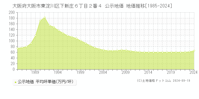 大阪府大阪市東淀川区下新庄６丁目２番４ 公示地価 地価推移[1985-2024]