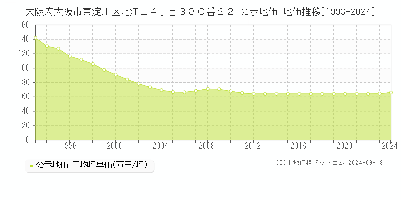 大阪府大阪市東淀川区北江口４丁目３８０番２２ 公示地価 地価推移[1993-2024]