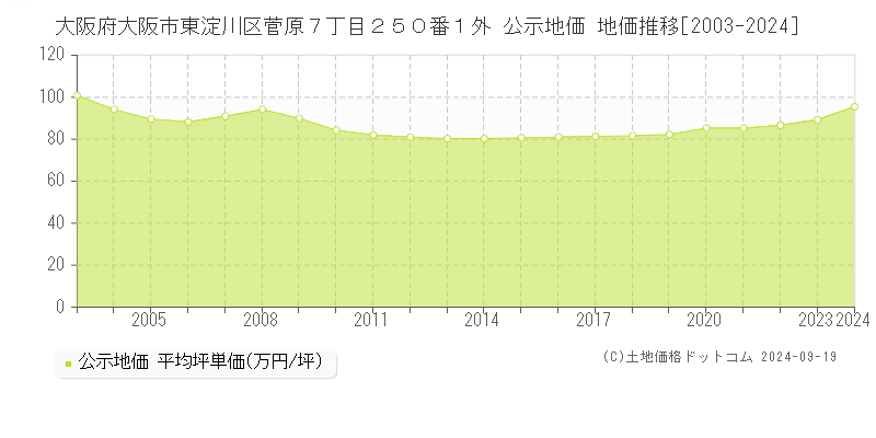 大阪府大阪市東淀川区菅原７丁目２５０番１外 公示地価 地価推移[2003-2024]