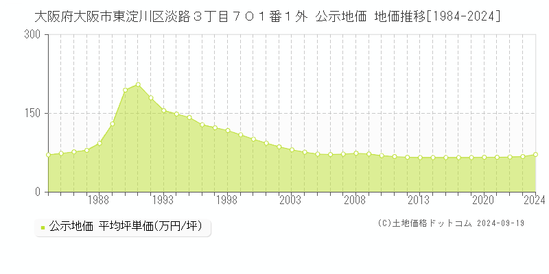 大阪府大阪市東淀川区淡路３丁目７０１番１外 公示地価 地価推移[1984-2024]