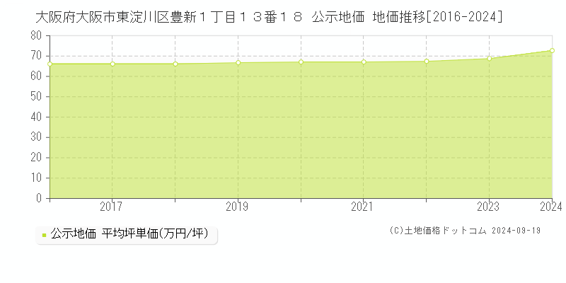 大阪府大阪市東淀川区豊新１丁目１３番１８ 公示地価 地価推移[2016-2024]