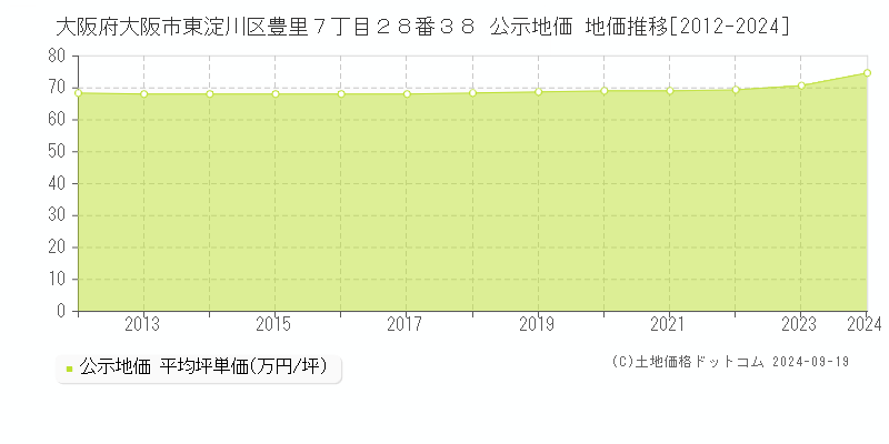 大阪府大阪市東淀川区豊里７丁目２８番３８ 公示地価 地価推移[2012-2024]