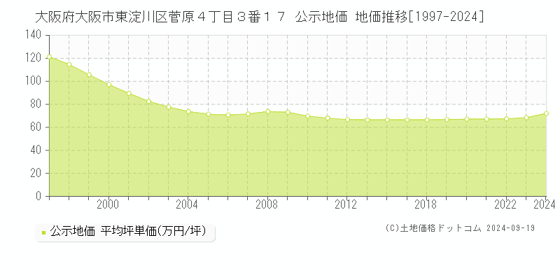 大阪府大阪市東淀川区菅原４丁目３番１７ 公示地価 地価推移[1997-2024]