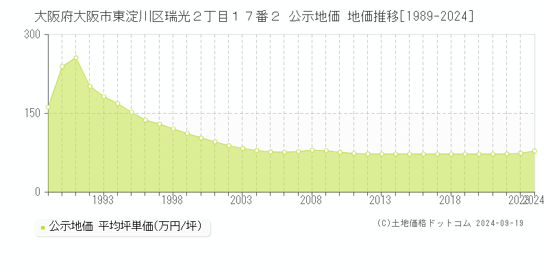 大阪府大阪市東淀川区瑞光２丁目１７番２ 公示地価 地価推移[1989-2024]