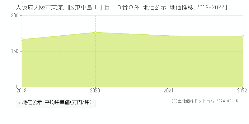 大阪府大阪市東淀川区東中島１丁目１８番９外 公示地価 地価推移[2019-2019]