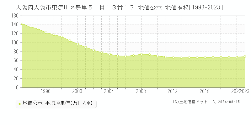 大阪府大阪市東淀川区豊里５丁目１３番１７ 公示地価 地価推移[1993-2019]