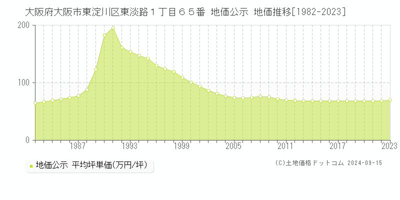 大阪府大阪市東淀川区東淡路１丁目６５番 公示地価 地価推移[1982-2019]