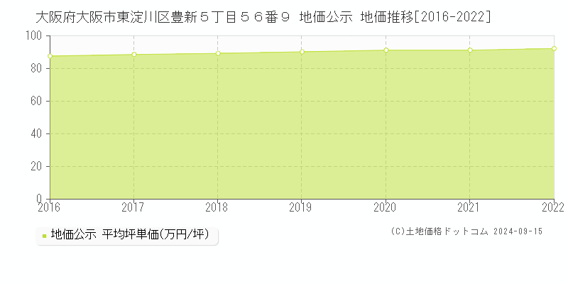 大阪府大阪市東淀川区豊新５丁目５６番９ 公示地価 地価推移[2016-2016]