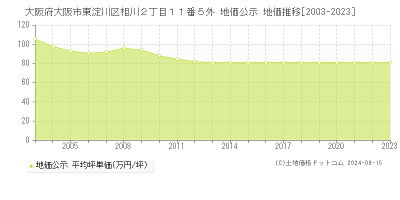 大阪府大阪市東淀川区相川２丁目１１番５外 地価公示 地価推移[2003-2023]