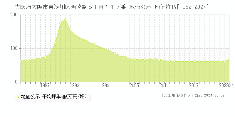 大阪府大阪市東淀川区西淡路５丁目１１７番 公示地価 地価推移[1982-2018]