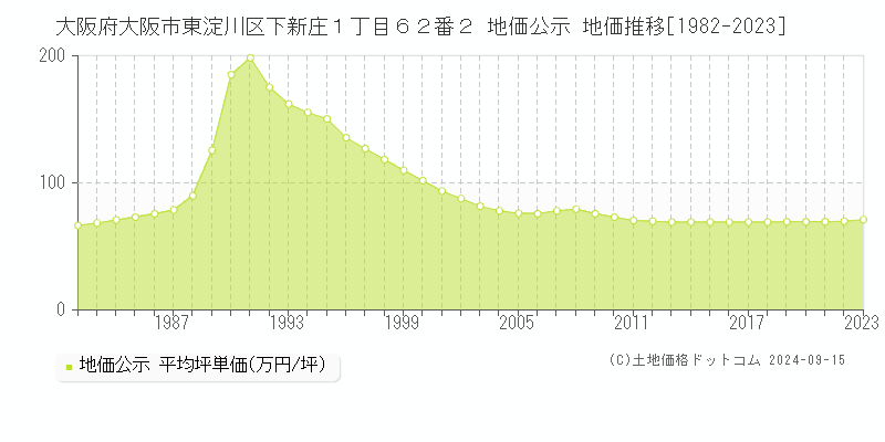 大阪府大阪市東淀川区下新庄１丁目６２番２ 公示地価 地価推移[1982-2021]