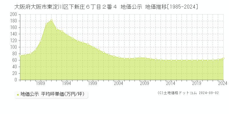 大阪府大阪市東淀川区下新庄６丁目２番４ 公示地価 地価推移[1985-2021]