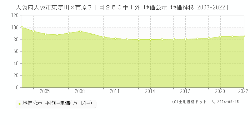 大阪府大阪市東淀川区菅原７丁目２５０番１外 地価公示 地価推移[2003-2022]